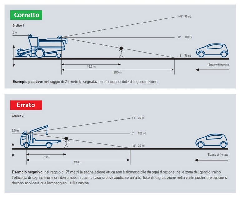 Lampeggianti per trattore: obbligo e normativa